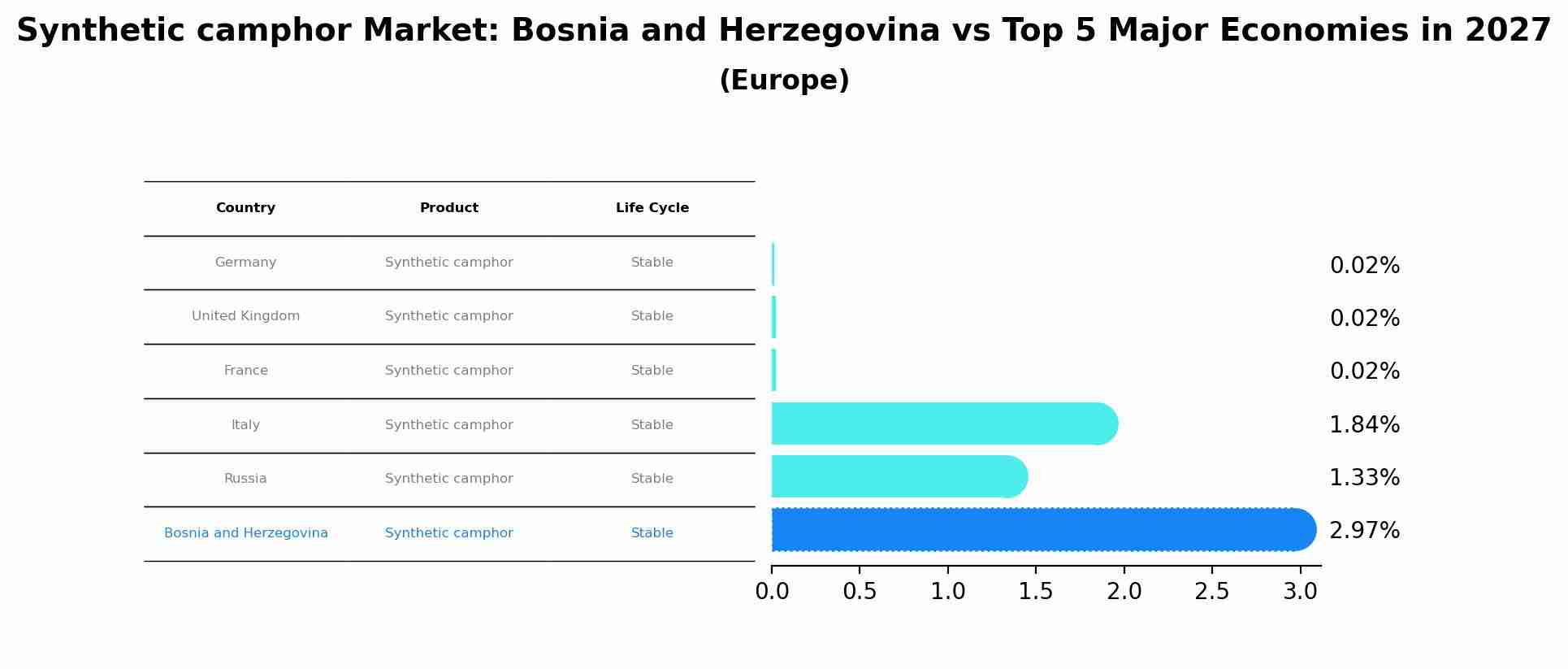 Synthetic camphor Market: Bosnia and Herzegovina vs Top 5 Major Economies in 2027 (Europe)